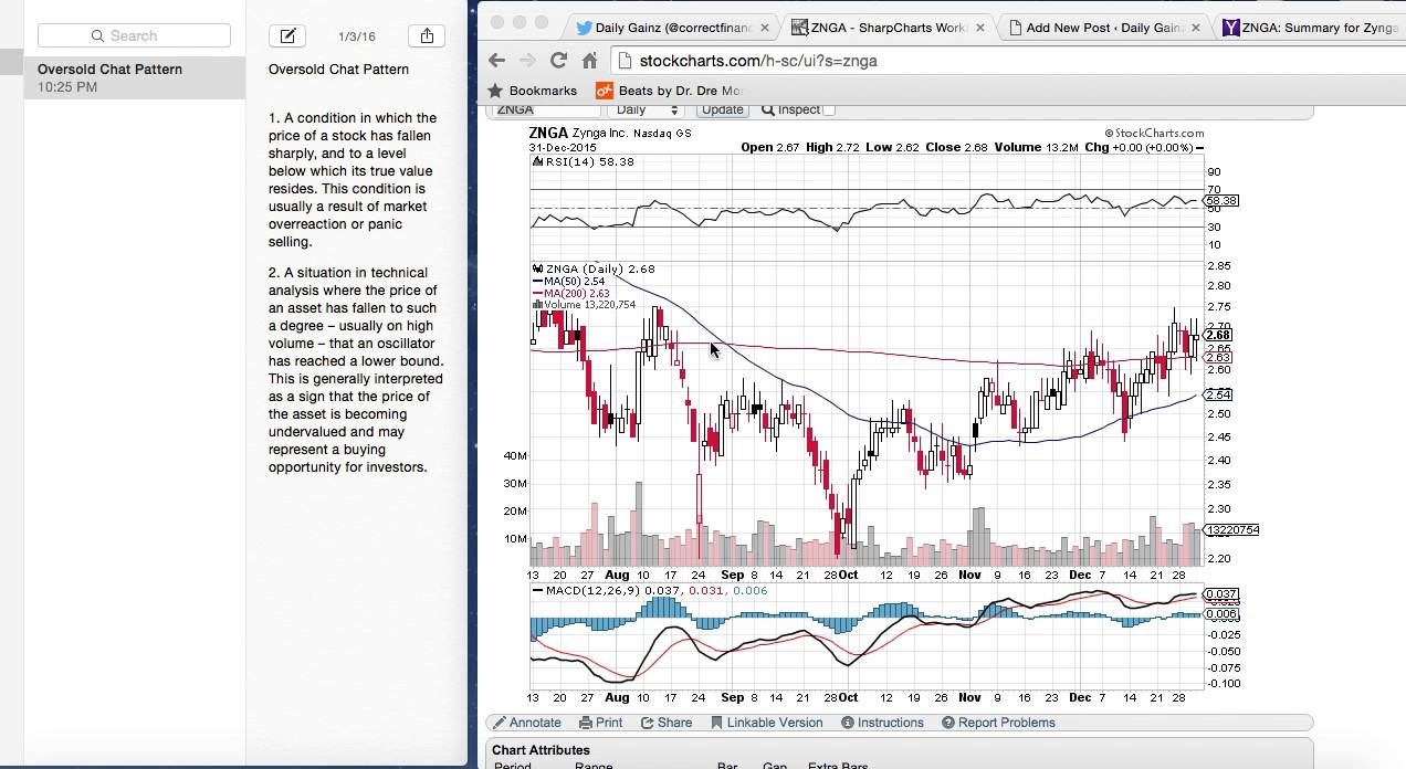 Oversold Chart Pattern