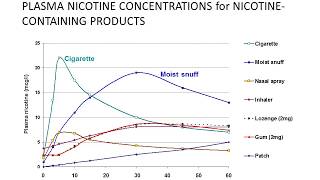 Nicotine Replacement Therapy and Cessation Medication