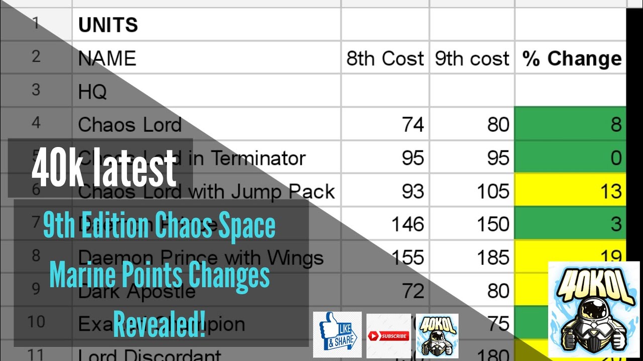 Warhammer 40k News 9th Edition Chaos Space Marine Points Changes Revealed 21 July Youtube