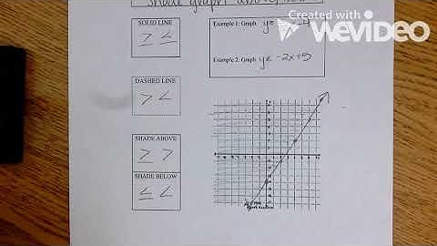 Notes- Graphing Linear Inequalities