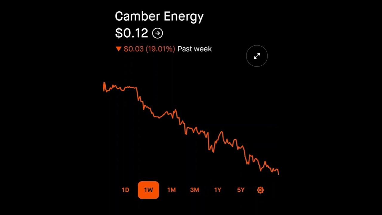 Why Did Camber Energy Stock Drop Camber Energy Robinhood Stock Market Smart Investing - YouTube