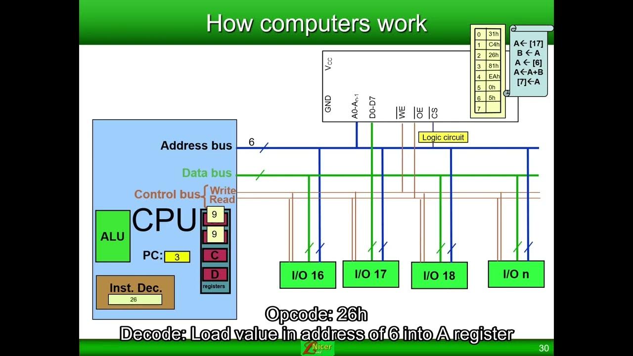 How computers work - YouTube