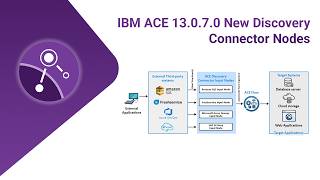 IBM ACE 13 0 7 0 New Discovery Connector Nodes