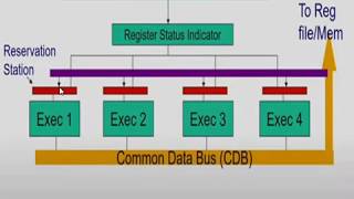 Dynamic Scheduling with Tomasulo Approach | Advanced Computer Architecture