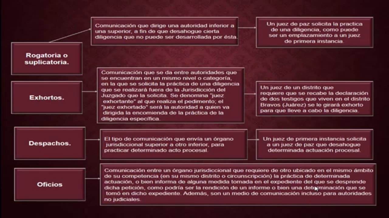 Medios de comunicación procesal - YouTube