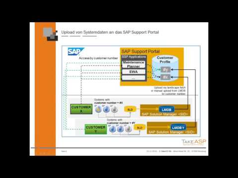 Planen und Warten von Systemen mit dem SAP Maintenance Planner