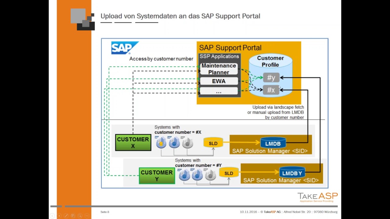 Planen Und Warten Von Systemen Mit Dem Sap Maintenance Planner Youtube