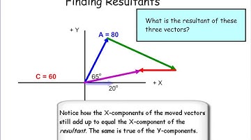 Adding Vectors  How to Find the Resultant of Three or More Vectors