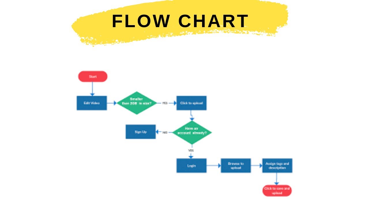 What is a Flowchart and Uses of Flowchart | IT Technician - YouTube