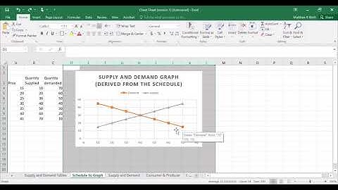 Intro Econ: Supply and Demand Schedules, Shortages and Surpluses