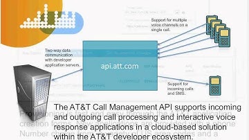 AT&T Developer Program Tutorial Series: Add Calling and SMS Capabilities to Your App