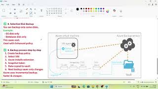 Introduction to Azure Backup & Protect Virtual Machines using Azure Backup – Theory | AZ-104– Day 60 screenshot 4