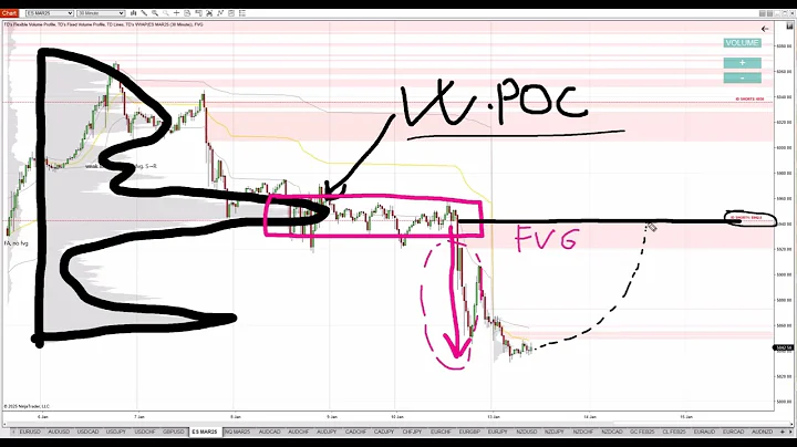 Top Volume Profile Levels to Trade This Week on EUR/USD, ES & NQ