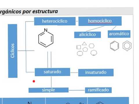 Vídeo: Diferencia Entre Compuestos Homocíclicos Y Heterocíclicos