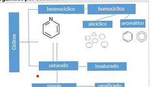 Clasificacion de la quimica organica
