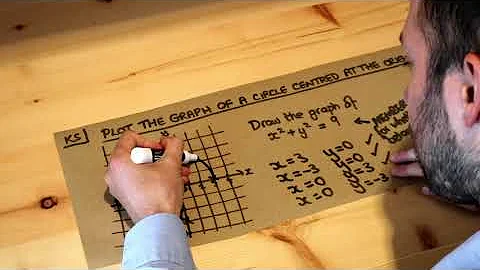 Key Skill - Plot the graph of a circle centred at the origin.
