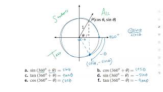 Cofunction Identities | Precalculus/Trigonometry Tutorial