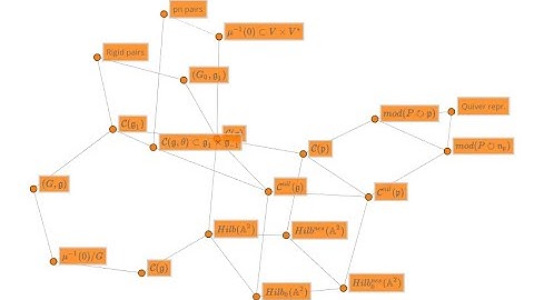 Habilitation Michael Bulois: Commuting variety and related topics