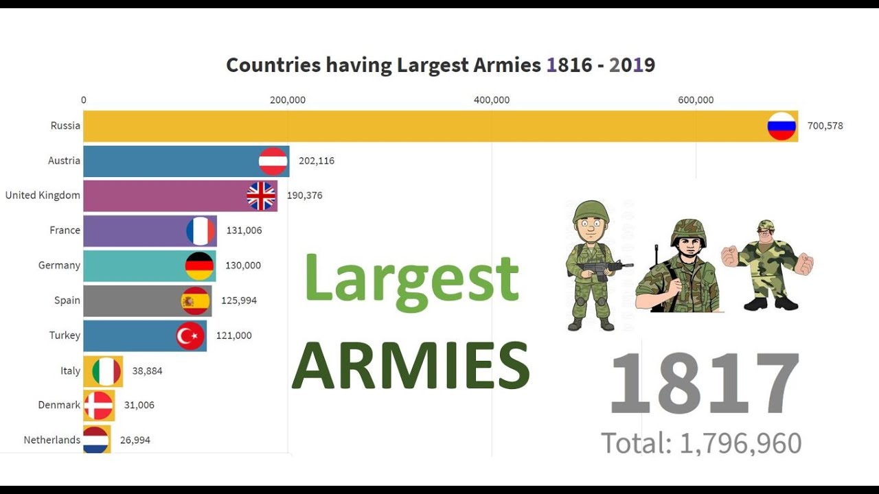 Largest Armies in the World 1816 - MaxresDefault