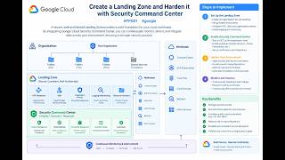 Create a Landing Zone and Harden it with Security Command Center #PP001 #google #lab