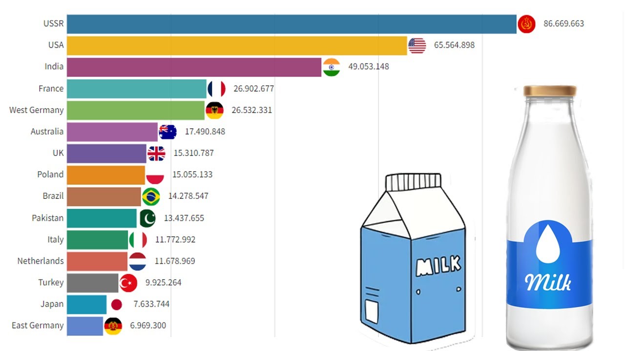 Top Milk Producing Countries 1962 2022 YouTube