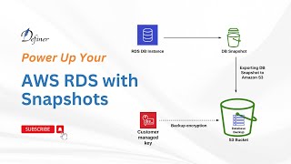 AWS RDS Snapshots: How to Create, Manage, and Restore Your Database