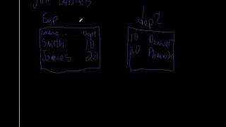 Views in the Oracle Database