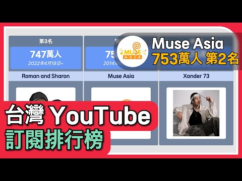 台灣最受歡迎的YouTube頻道排行榜：訂閱人數最高的前11名