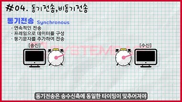 [시리얼통신 강의] 4강_동기전송vs비동기전송 2분컷