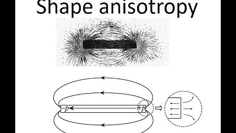 Shape Anisotropy