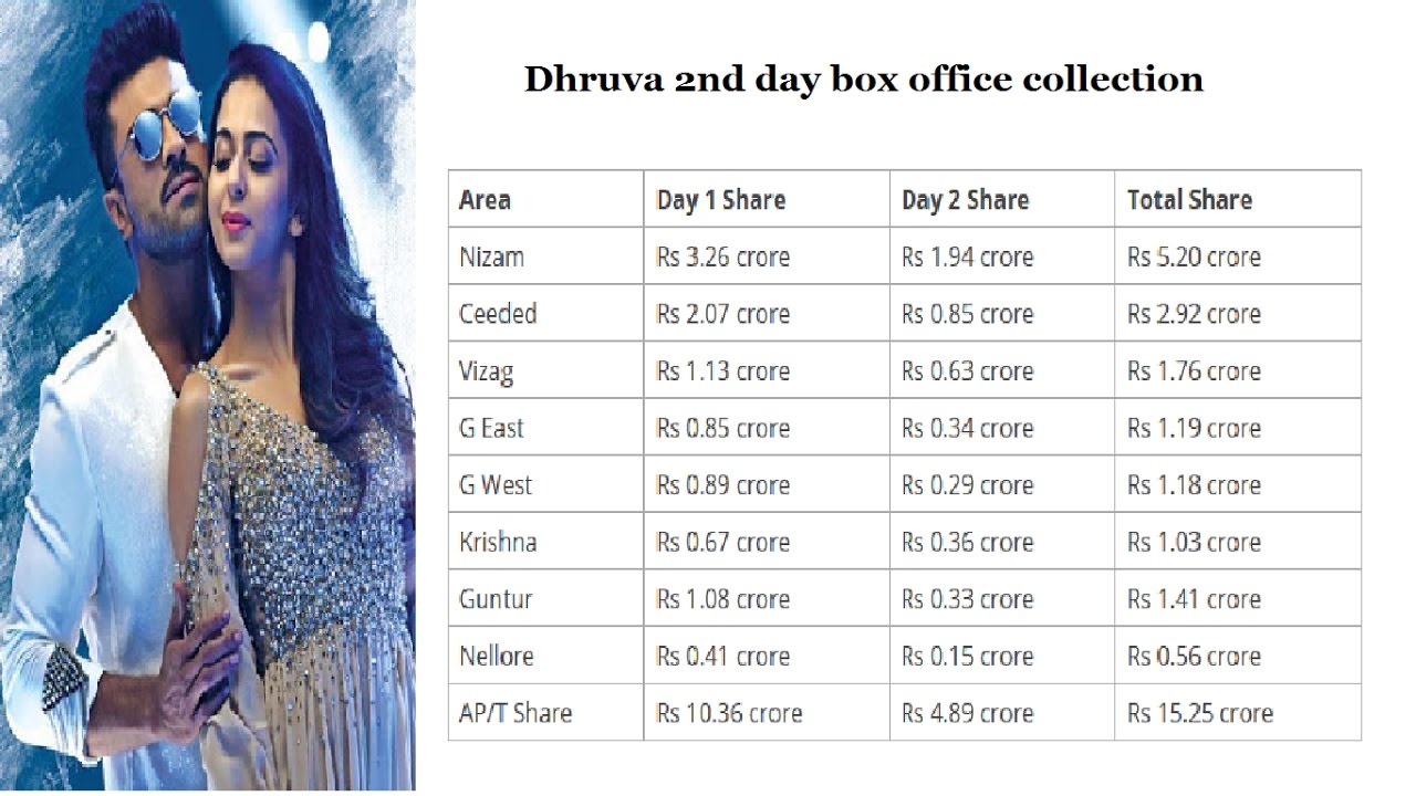 Watch Dhruva movie 2nd Day Collection | Dhruva 1st/2nd day Collection | 2 Day Box Office Collections