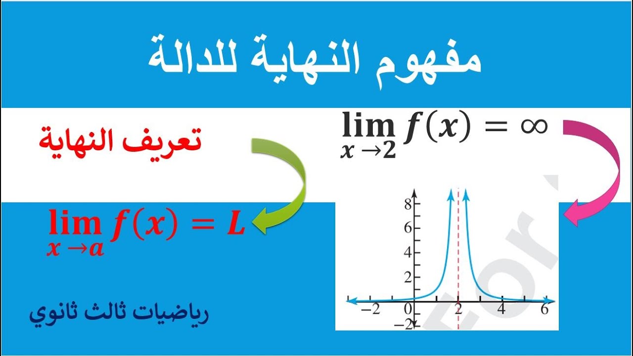درس 1-1 مفهوم النهاية , مفهوم نهاية الدالة , شرح الدس