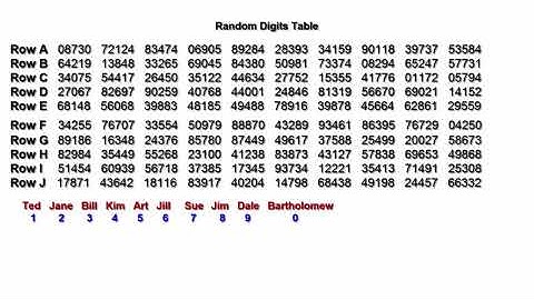 Using a Random Digits Table