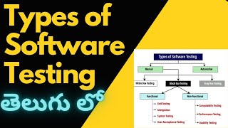 Types Of Software Testing In Telugu | Software Testing tutorial For Beginners | @techagent2.0 screenshot 2