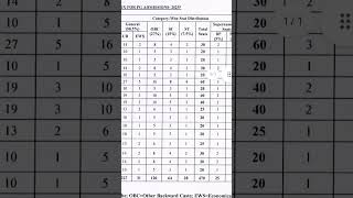 Seat matrix for PG courses in CUAP-2025 #seatallotment #cuap #centraluniversity