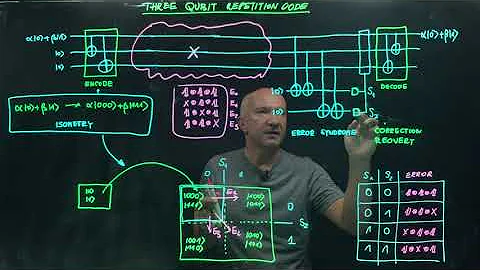 IQIS Lecture 8.3 — Three-qubit repetition code for bit-flip errors