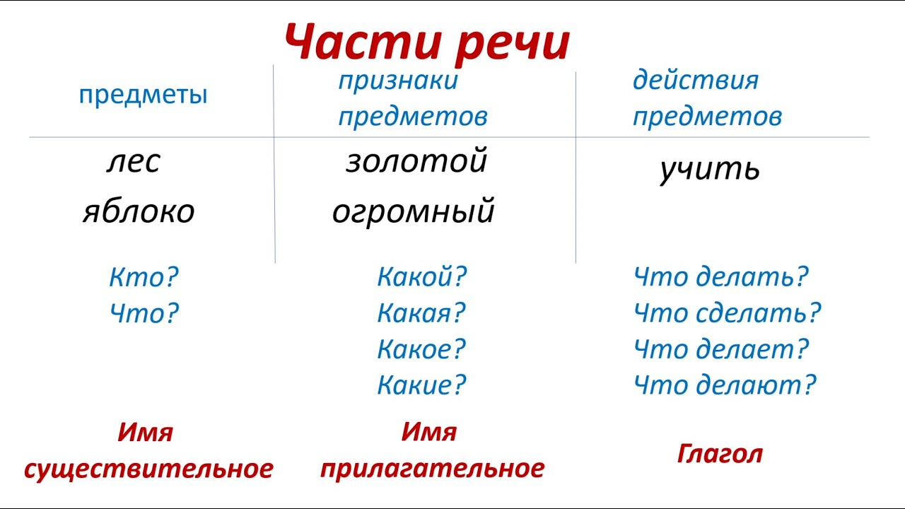 Презентация русский язык 5 класс части речи