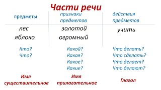 Русский Язык 2 Класс. «Грамматическое Значение Слова. Начальное Представление О Частях Речи»