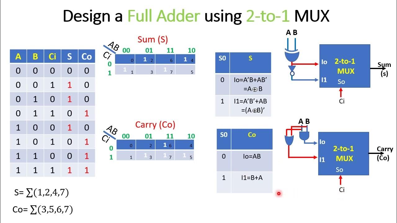 Design a Full adder using 2 to 1 MUX_ F.A.N - YouTube
