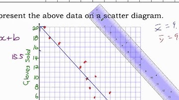 Line of Best Fit by Eye