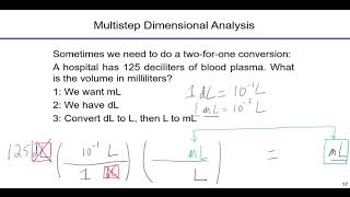 Dimensional Analysis for Chemistry Conversions: The 3 Step Method for Unit Factors