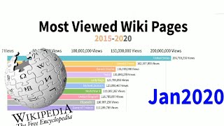 Most Viewed Wiki Pages 2015-2020 || Data Is Beautiful ||