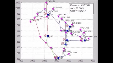 Hybrid GA - PSO Algorithm - Microgrid System