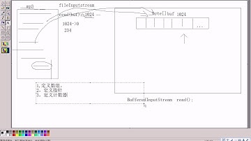 黑马程序员 毕向东 Java基础视频教程第19天 14 IO流自定义字节流的缓冲区 read和write的特点