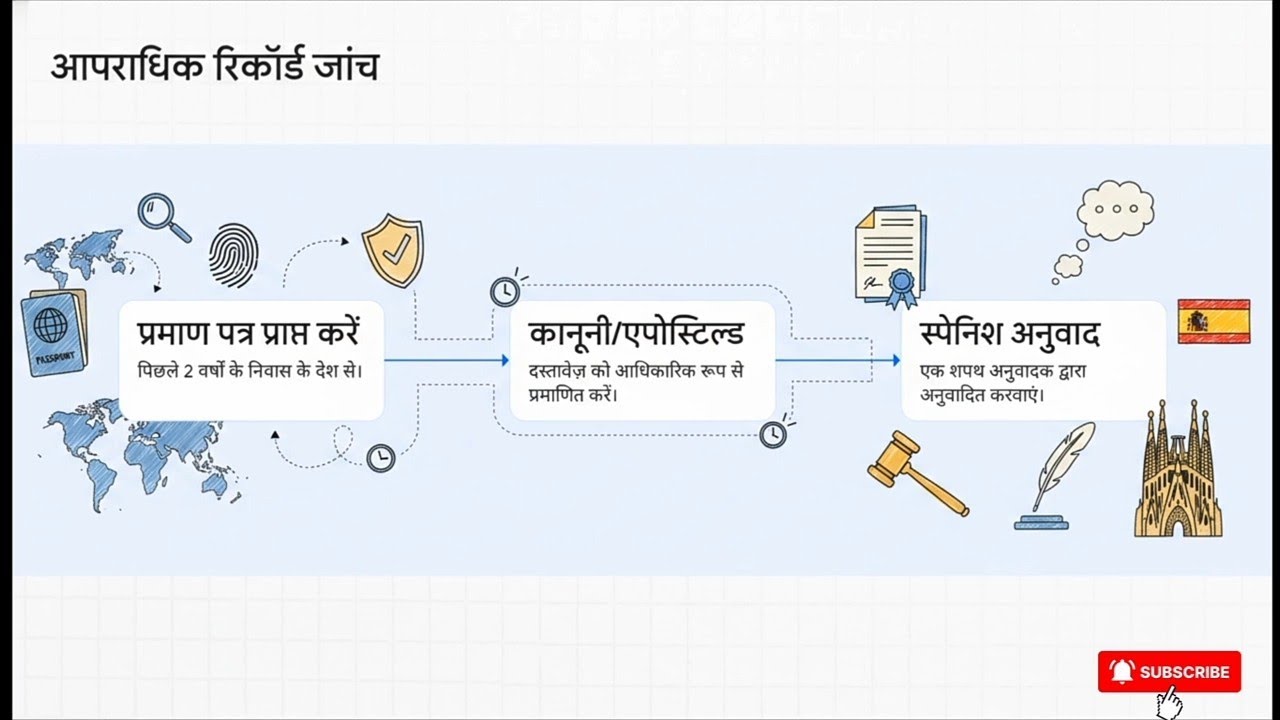 rewrite this title Spain Digital Nomad Visa for Indians 2026 in Hindi | Eligibility, Salary & Documents rewrite this title Spain Digital Nomad Visa for Indians 2026 in Hindi | Eligibility, Salary & Documents