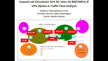 Huawei Lab Simulation Part 26: Inter-AS BGP/MPLS IP VPN Option-A Traffic Flow Analysis
