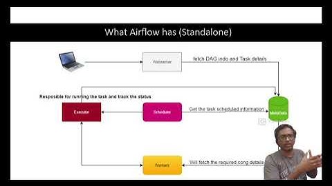 Apache Airflow components | Apache airflow tutorial for beginners | Viswateja