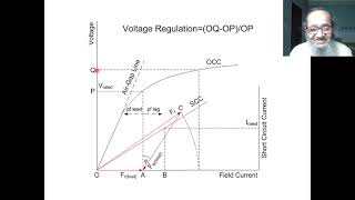 Synchronous Machines Session 28 Voltage Regulation by MMF or Ampere Turn Method