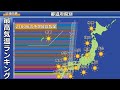 都道府県別　最高気温ランキング