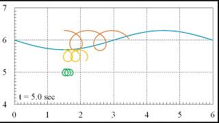 Particle path w/ Stokes drift in deep water waves